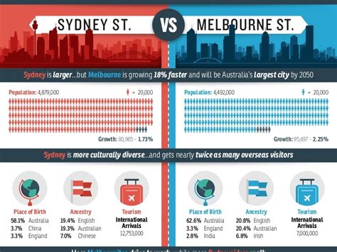 Sydney vs melbourne_infographic