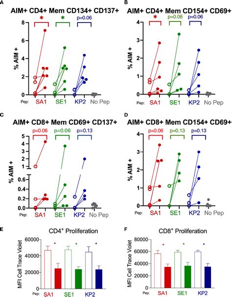 Frontiers Heterologous Immunity Between Sars Cov And Pathogenic