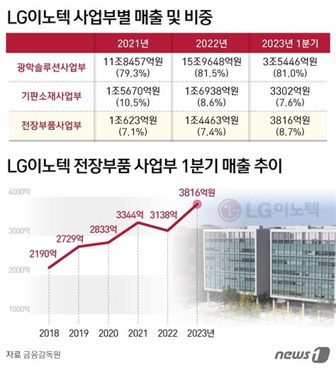 아이폰 천수답 벗어날까lg이노텍 전장 매출 역대 최대 파이낸셜뉴스