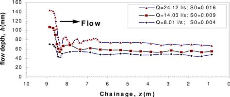 Figure From Spatially Varied Flow Profiles In A V Shaped Side Channel