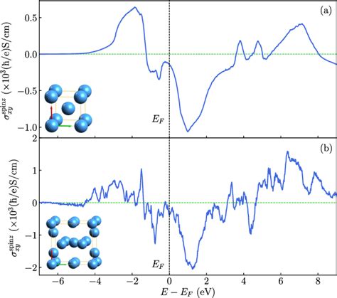 Figure 5 From Calculation Of Intrinsic Spin Hall Conductivity By