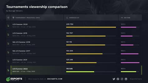 Esports Charts On Twitter LCS Summer 2022 Ranked Only 12th Among