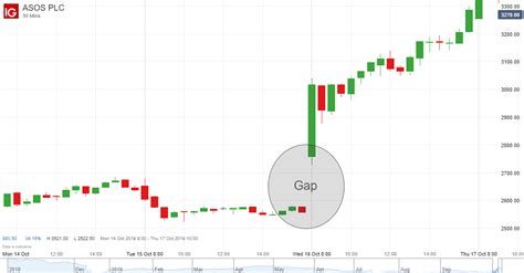 Trading The Gap What Are Gaps How To Trade Them