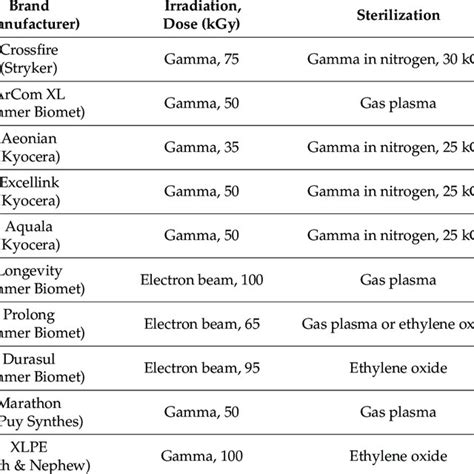 First-generation highly crosslinked polyethylene. | Download Scientific ...