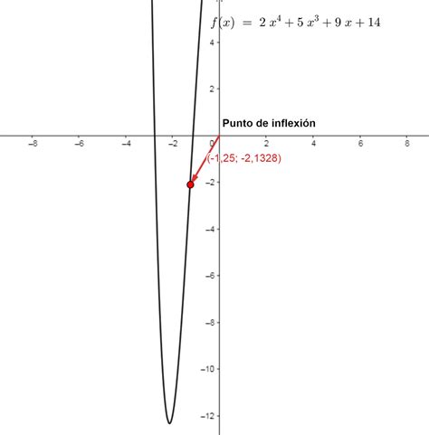 Punto De Inflexi N Qu Es Definici N Y Concepto