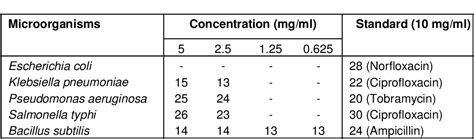 Pdf Phytochemical Screening And Antibacterial Evaluation Of Stem Bark