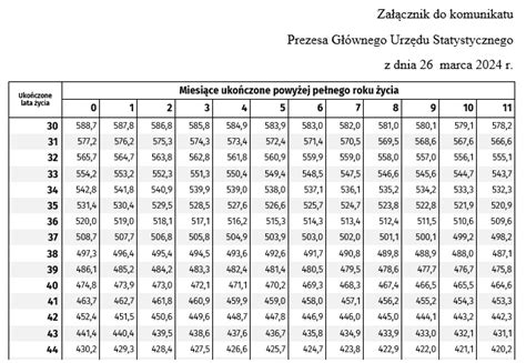 Tablica Redniego Dalszego Trwania Ycia Gus Infor Pl