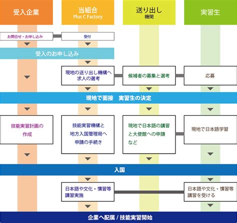 技能実習生受入｜大分市 Plus C Factory協同組合（プラスシー）