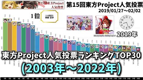 第1回第18回東方Project人気投票ランキングTOP30 2003年2022年 YouTube