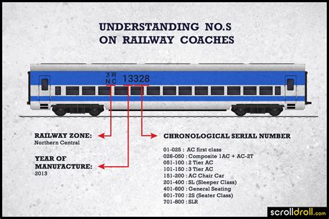 What Do The Numbers On Indian Railway Coaches Mean