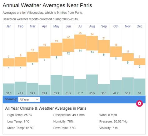 Paris Weather Forecast A Guide To The Citys Finicky Climate