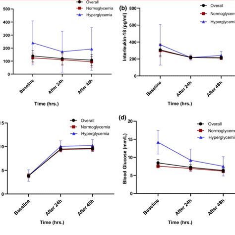 Trend Of Inflammatory Markers And Blood Glucose Levels In The Overall