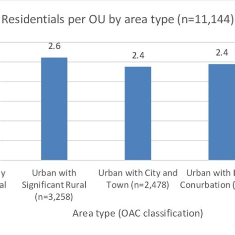 Residentials and area type | Download Scientific Diagram