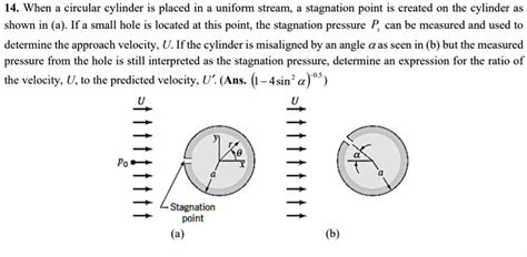 solved   circular cylinder     uniform stream