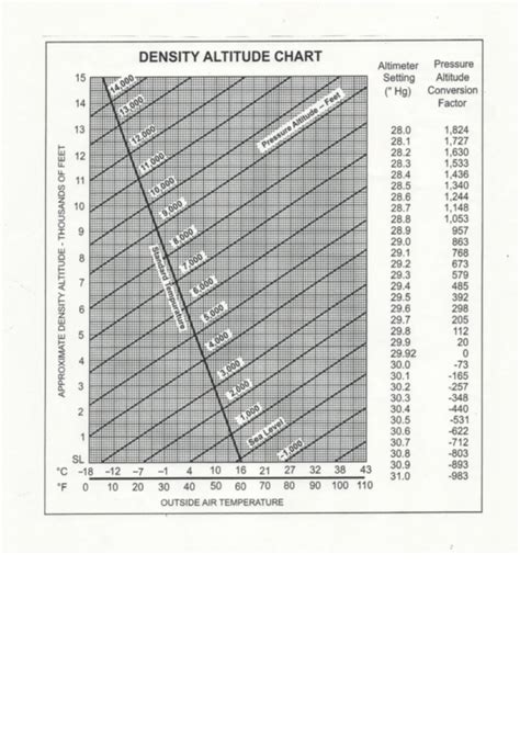 Density Altitude Chart printable pdf download