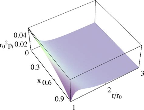 Figure 1 from Confined-exotic-matter wormholes with no gluing effects ...