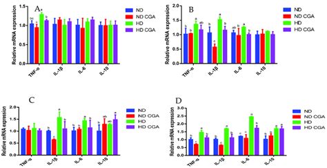 Effects Of Cga On Jejunal Mrna Expression Of Immune Factors In Broilers