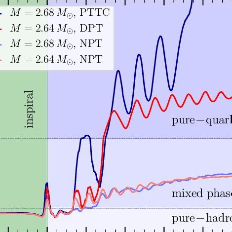 Evolution Of The Central Rest Mass Density For The Four BNS