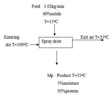 Process Plant Design Material Energy Balance Example Spray Drier