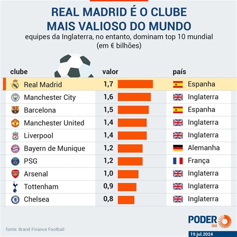 Real Madrid é O Clube Mais Valioso Do Mundo