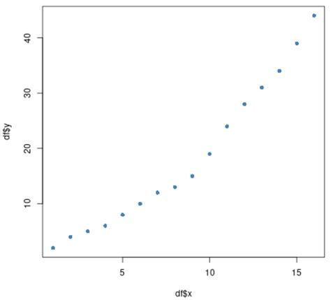 How To Perform Piecewise Regression In R Step By Step