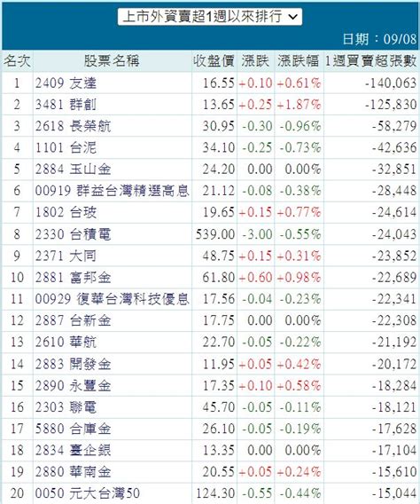 2409 友達 上市外資賣超一週以來排行｜cmoney 股市爆料同學會