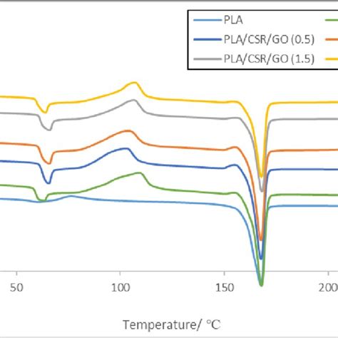 Dsc Thermograms Of Pla Placsr And Placsrgo Of 05 10 15 And 20