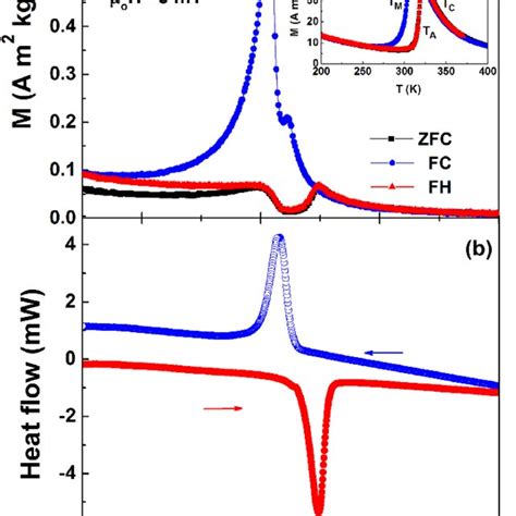 A Zfc Fc And Fh Temperature Dependent Magnetization Curves Measured