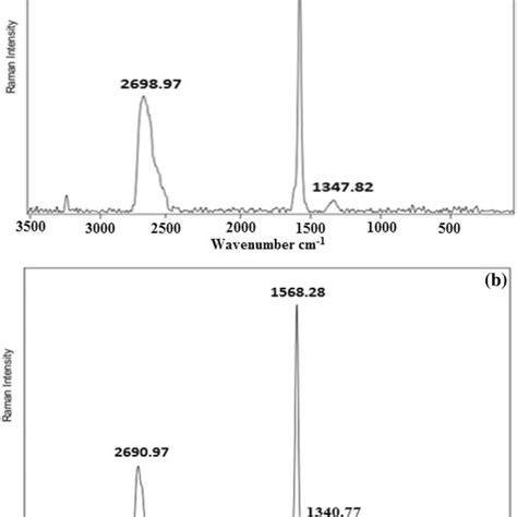 Raman Spectroscopy Of A Gt And B Gr Download Scientific Diagram