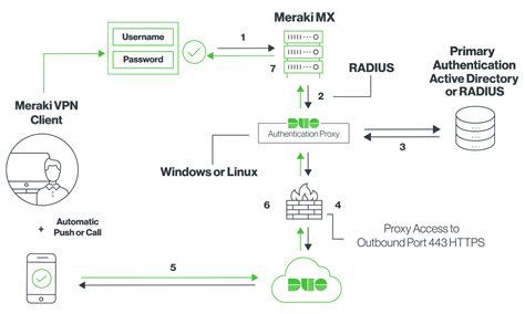 Duo Two-Factor Authentication for Meraki Client VPN | Duo Security