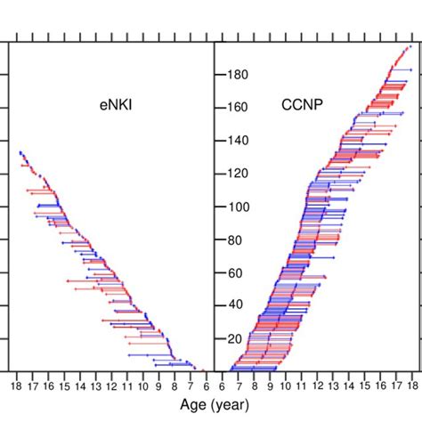 Growth Charts Of Brain Tissue Volume Growth Charts Of Intracranial