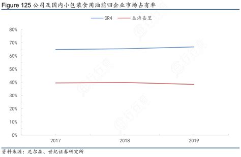 我想了解一下figure125公司及国内小包装食用油前四企业市场占有率这个问题行行查行业研究数据库