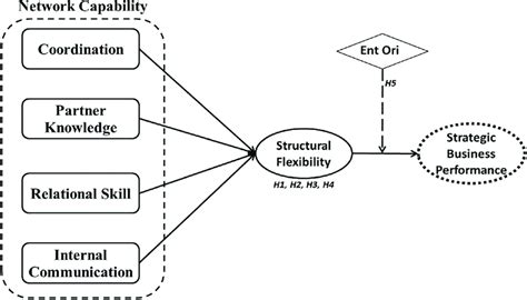 Theoretical Framework Of Strategic Business Performance Download