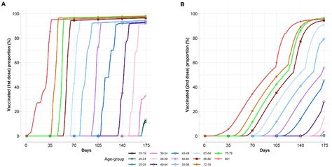 Frontiers Optimizing Two Dose Vaccine Resource Allocation To Combat A