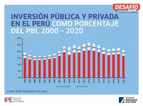 Importancia Y Desafíos De La Inversión Pública En El Perú Desafío Perú