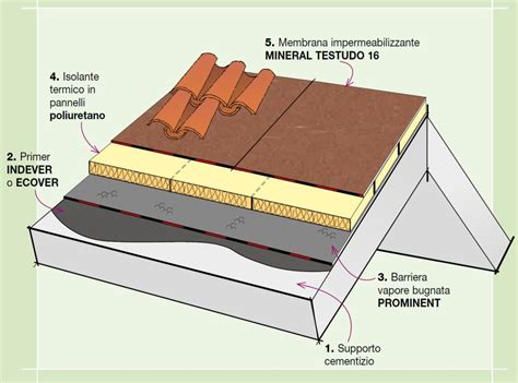 Dettaglio Stratigrafia Impermeabilizzazione E Isolamento Termico In