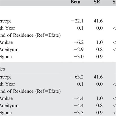 Linear Regression Model Showing The Effect Of Birth Year Sex And