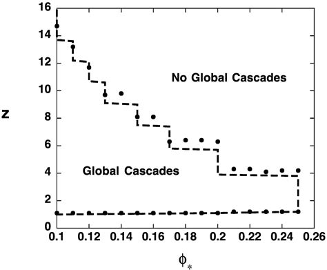 A Simple Model Of Global Cascades On Random Networks PNAS