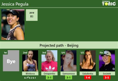 Updated R Prediction H H Of Jessica Pegula S Draw Vs Ostapenko