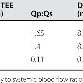 Comparison of muscular and membranous VSD groups and their mean values | Download Table