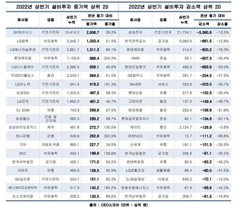 대기업 상반기 설비투자 90조 돌파전년比 72↑ 네이트 뉴스