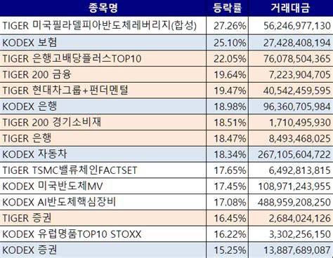 미래에셋 Vs 삼성 저pbr 수혜 Etf 승자는