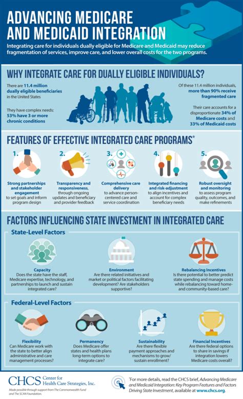 Advancing Medicare And Medicaid Integration Key Program Features And