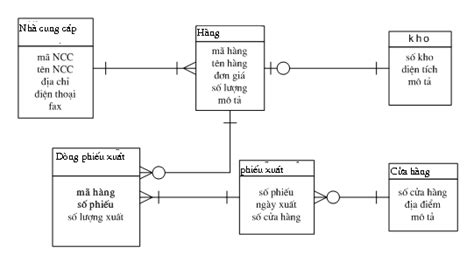 Thiết kế cơ sở dữ liệu HKT Consultant