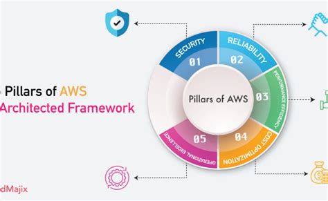 Aws Architecture Framework Explained With Diagrams 2022 Otosection