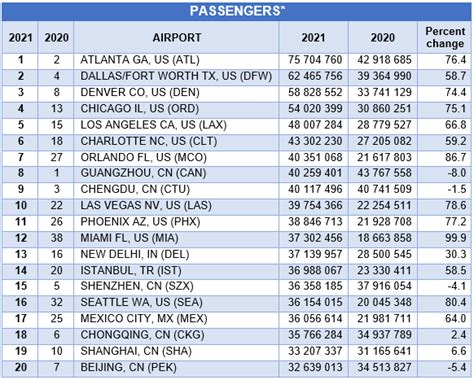 ACI World Confirms Global Traffic Figures For 2021 Airport World