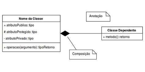 Diagrama De Classes O Que é E Seus Componentes Significados