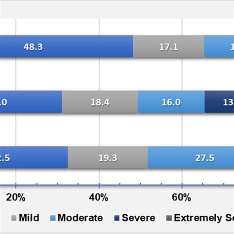 Proportions Of The Severity Levels Of Depression Anxiety And Stress