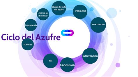 CICLO BIOGEOQUIMICO DEL AZUFRE By Wilfredo Neyra On Prezi Next