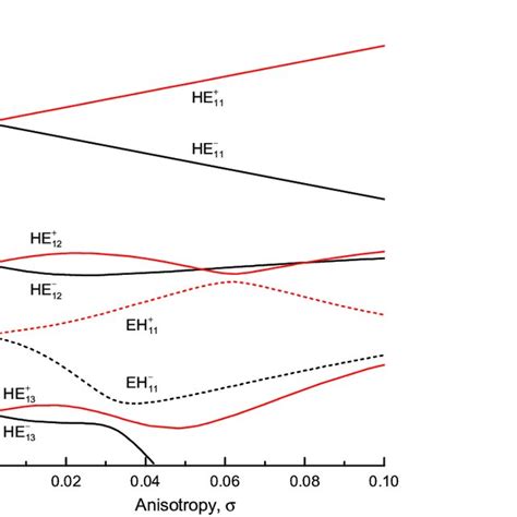 Effective refractive indices of the cladding modes HE1ν and EH1ν as